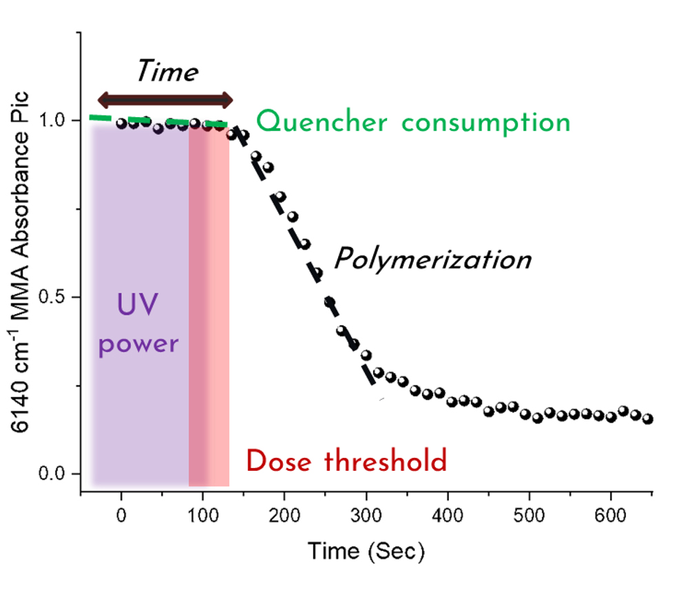 UV dose